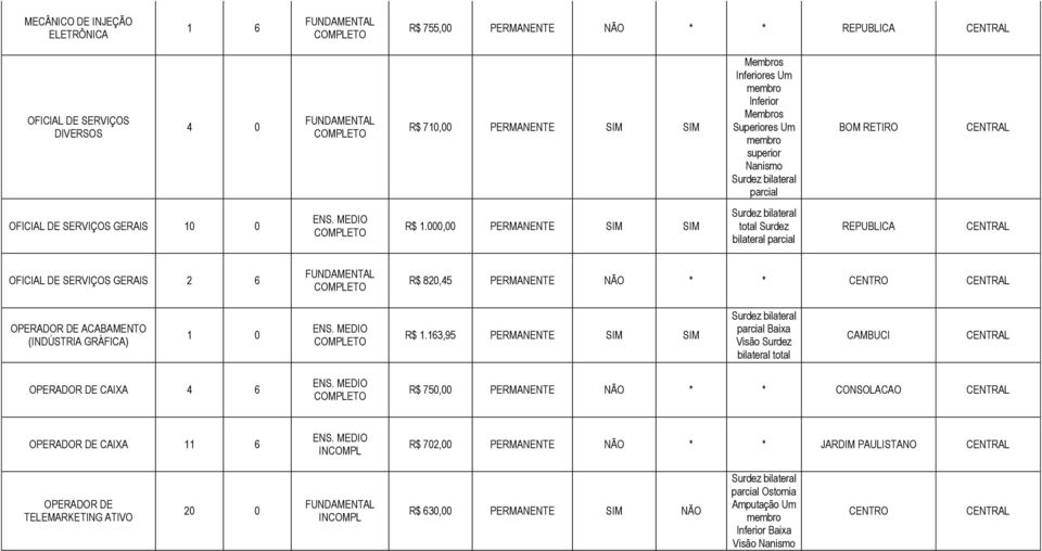 000,00 PERMANENTE SIM SIM Surdez bilateral total Surdez bilateral parcial REPUBLICA OFICIAL DE SERVIÇOS GERAIS 2 6 R$ 820,45 PERMANENTE NÃO * * CENTRO ACABAMENTO (INDÚSTRIA GRÁFICA) 1 0 R$ 1.