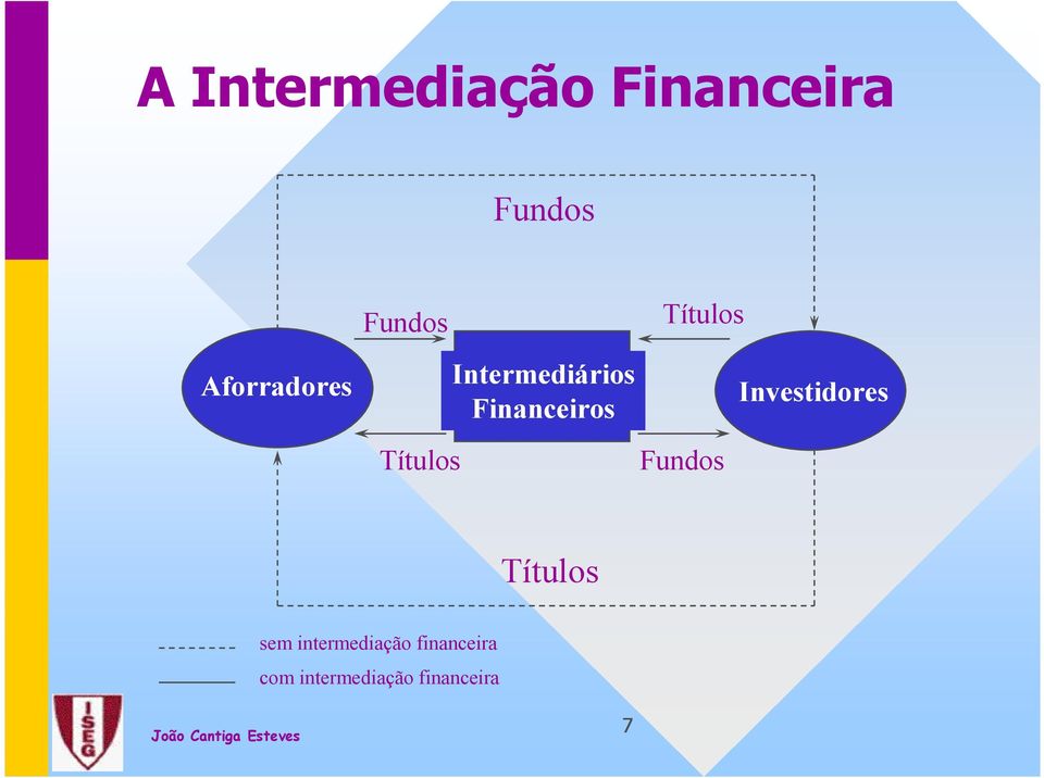 Financeiros Fundos Investidores Títulos sem