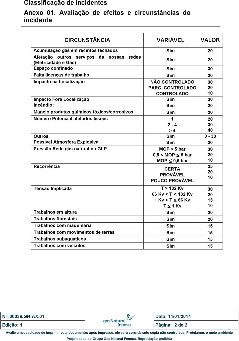 confinado Sim 30 Falta licenças de trabalho Sim 20 Impacto na Localização NÃO CONTROLADO PARC.