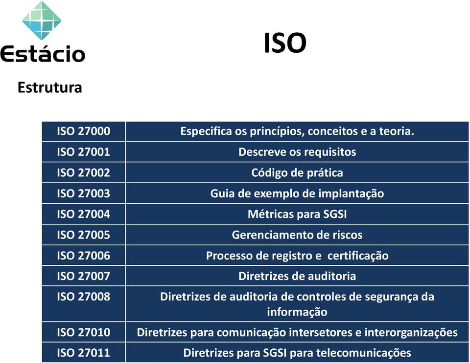 Descreve os requisitos Código de prática Guia de exemplo de implantação Métricas para SGSI Gerenciamento de riscos Processo de