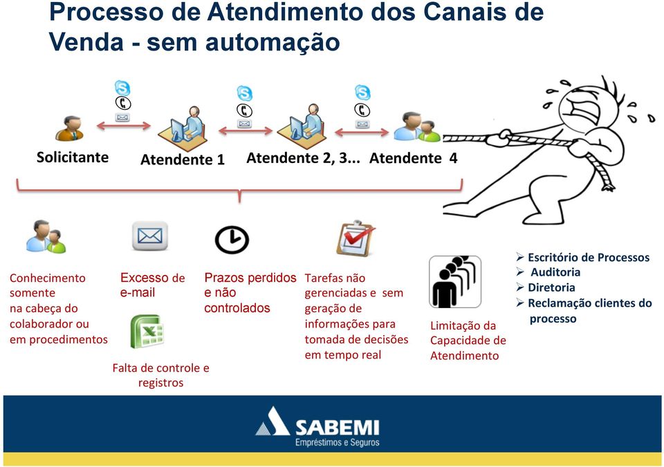 registros Prazos perdidos e não controlados Tarefas não gerenciadas e sem geração de informações para tomada de