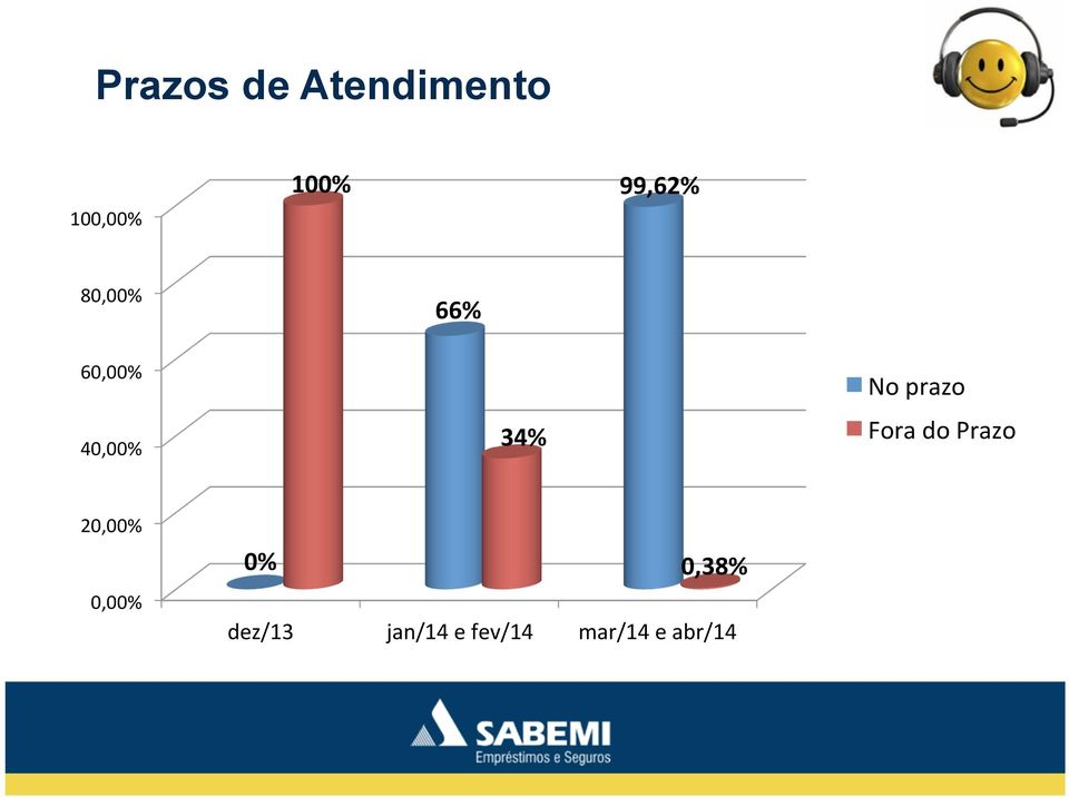 prazo Fora do Prazo 20,00% 0,00% 0%