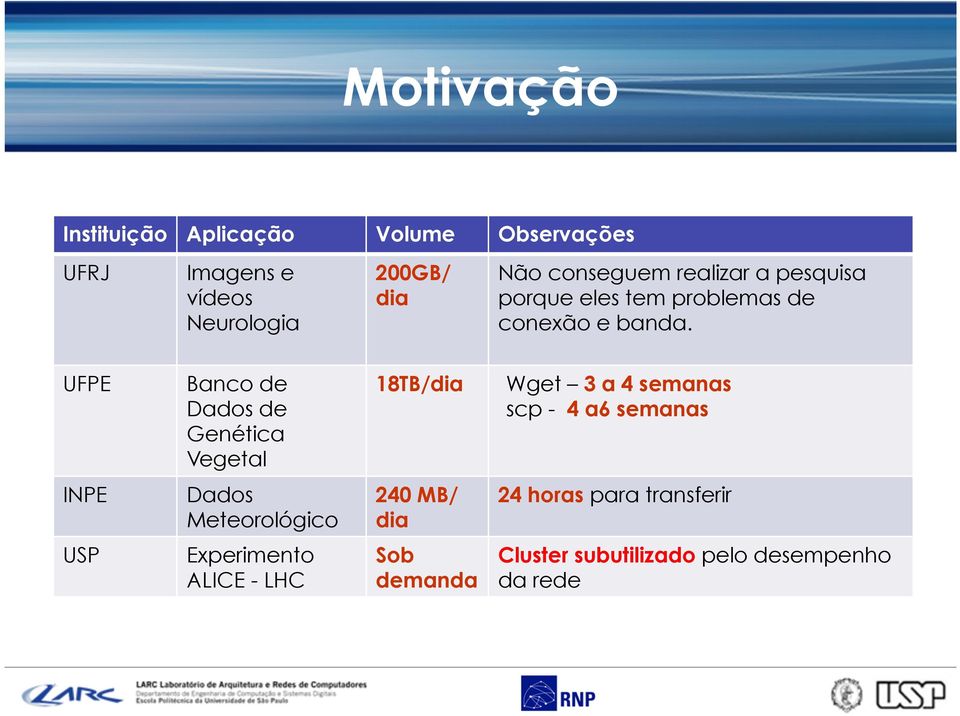 UFPE Banco de Dados de Genética Vegetal 18TB/dia Wget 3 a 4 semanas scp - 4 a6 semanas INPE Dados