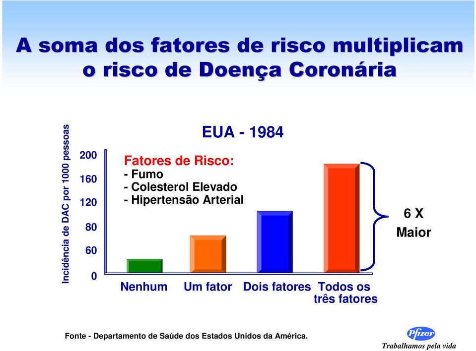 - Colesterol Elevado - Hipertensão Arterial Nenhum Um fator Dois fatores Todos