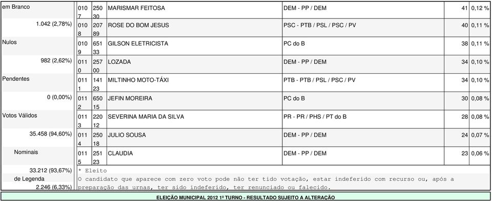 / PSC / PV, % (,%) JEFIN MOREIRA PC do B, % Votos Válidos SEVERINA MARIA DA SILVA PR - PR / PHS / PT do B, %.