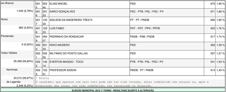 RONDACAR PSDB - PSB / PSDB, % (,%) KEKO MAZIERO PSD, % Votos Válidos MILTINHO DO POSTO DALLAS PSD, %.