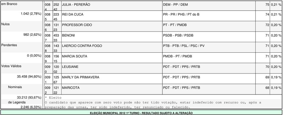 PSC / PV, % (,%) MARCIA SOUTA PMDB - PT / PMDB, % Votos Válidos LEUSIANE PDT - PDT / PPS / PRTB, %.