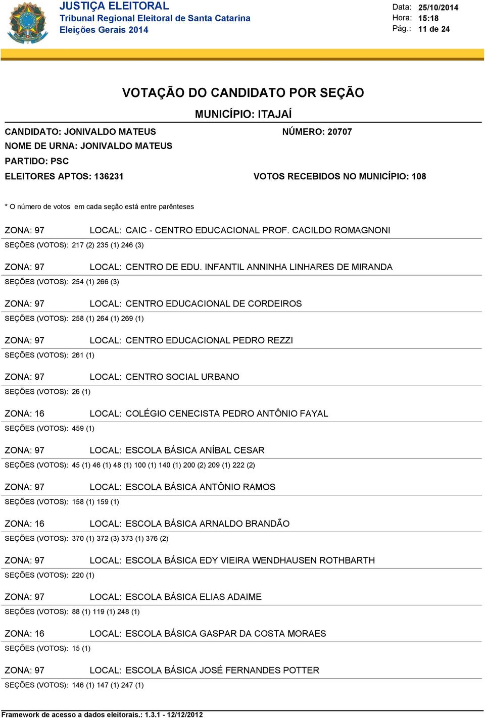 INFANTIL ANNINHA LINHARES DE MIRANDA CENTRO EDUCACIONAL DE CORDEIROS SEÇÕES (VOTOS): 258 (1) 264 (1) 269 (1) SEÇÕES (VOTOS): 261 (1) SEÇÕES (VOTOS): 26 (1) SEÇÕES (VOTOS): 459 (1) CENTRO EDUCACIONAL