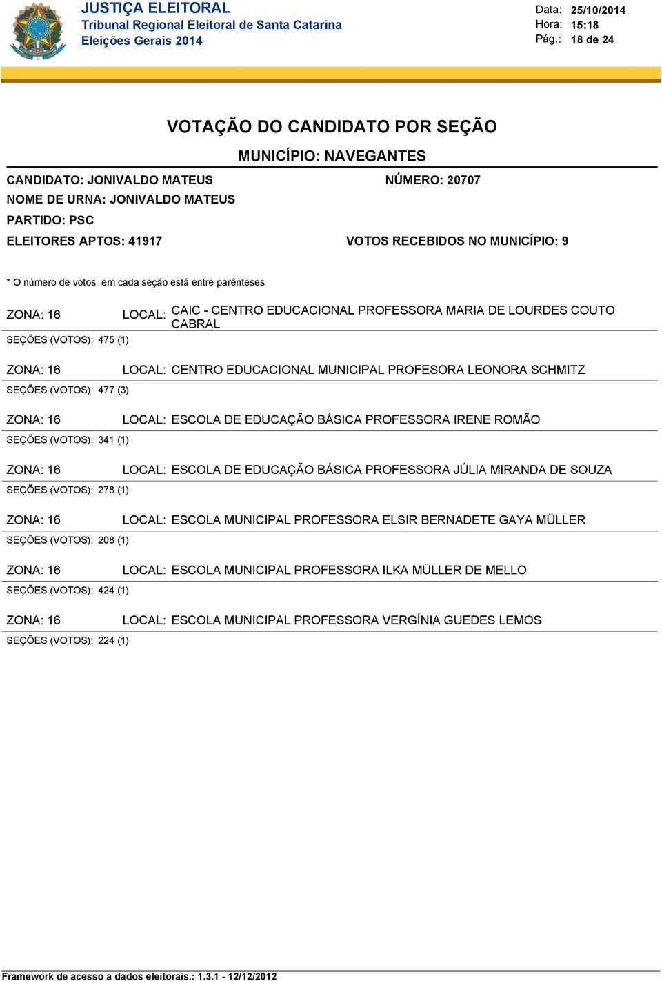 224 (1) CENTRO EDUCACIONAL MUNICIPAL PROFESORA LEONORA SCHMITZ ESCOLA DE EDUCAÇÃO BÁSICA PROFESSORA IRENE ROMÃO ESCOLA DE EDUCAÇÃO BÁSICA PROFESSORA JÚLIA