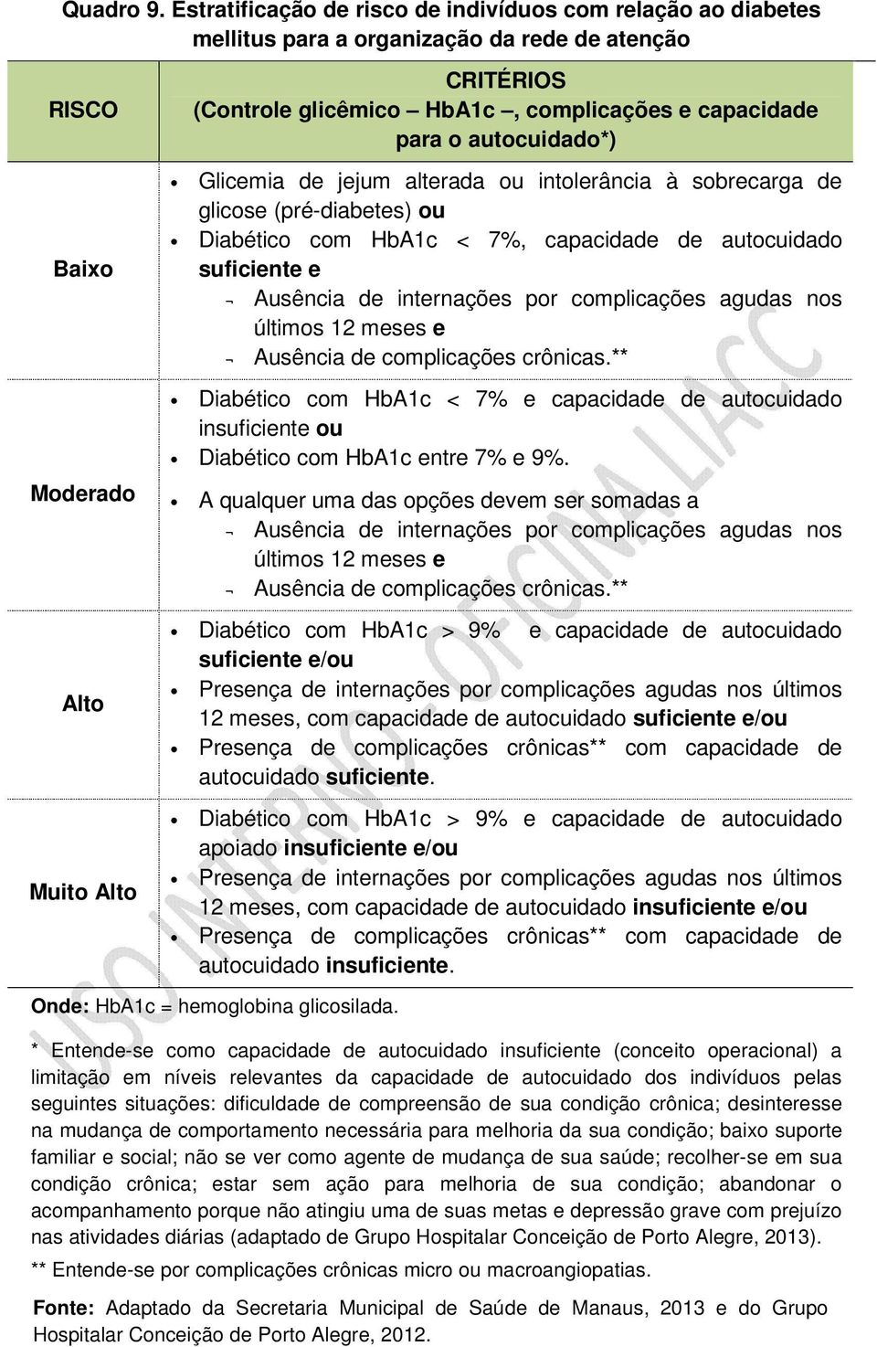 capacidade para o autocuidado*) Glicemia de jejum alterada ou intolerância à sobrecarga de glicose (pré-diabetes) ou Diabético com HbA1c < 7%, capacidade de autocuidado suficiente e Ausência de