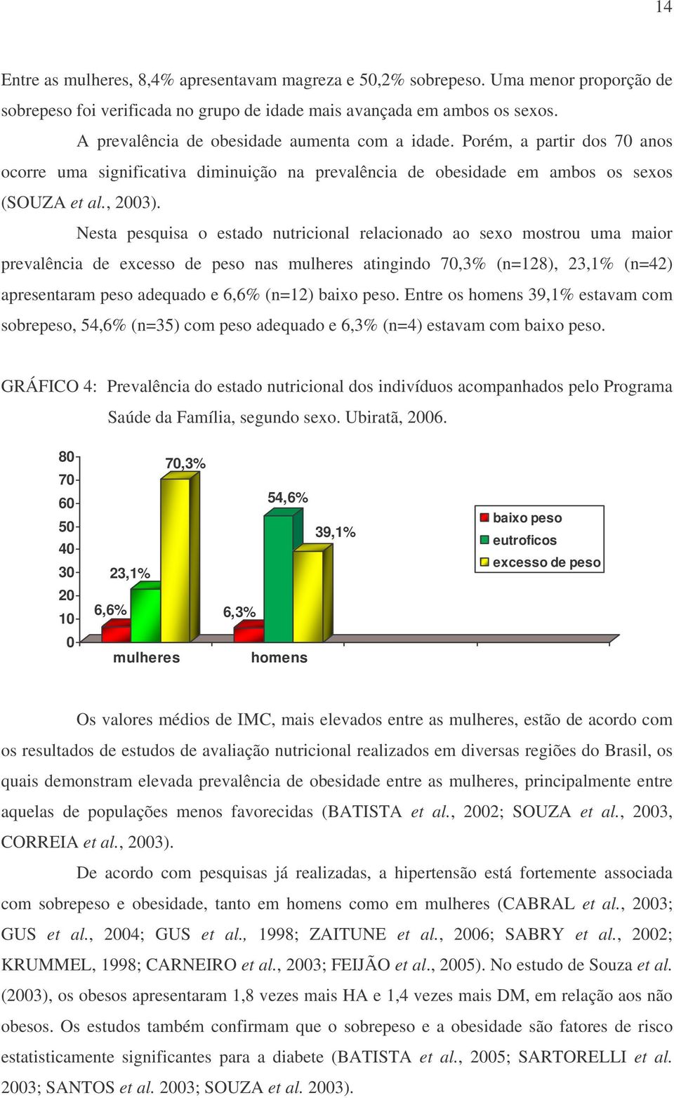 Nesta pesquisa o estado nutricional relacionado ao sexo mostrou uma maior prevalência de excesso de peso nas mulheres atingindo 70,3% (n=128), 23,1% (n=42) apresentaram peso adequado e 6,6% (n=12)