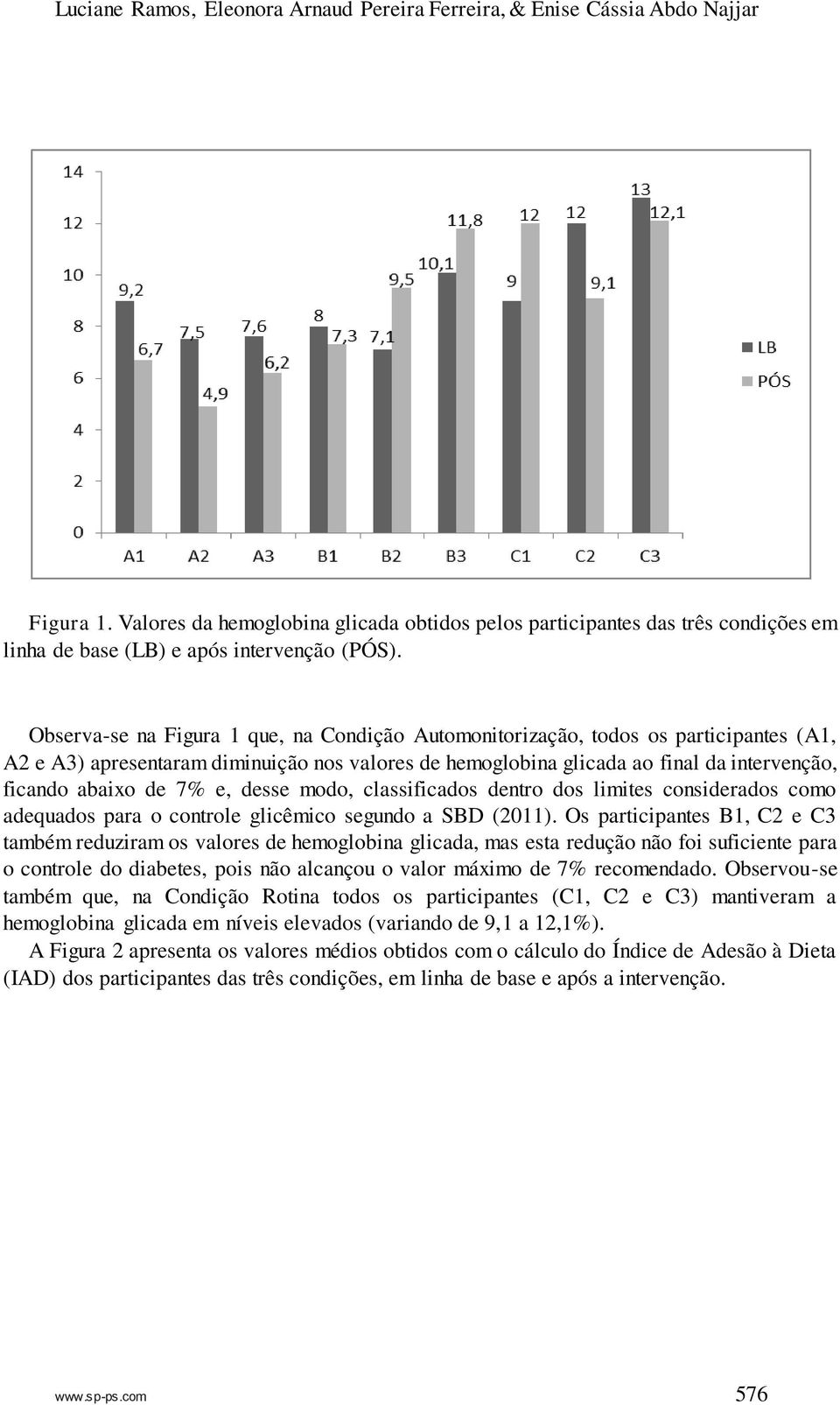 Observa-se na Figura 1 que, na Condição Automonitorização, todos os participantes (A1, A2 e A3) apresentaram diminuição nos valores de hemoglobina glicada ao final da intervenção, ficando abaixo de