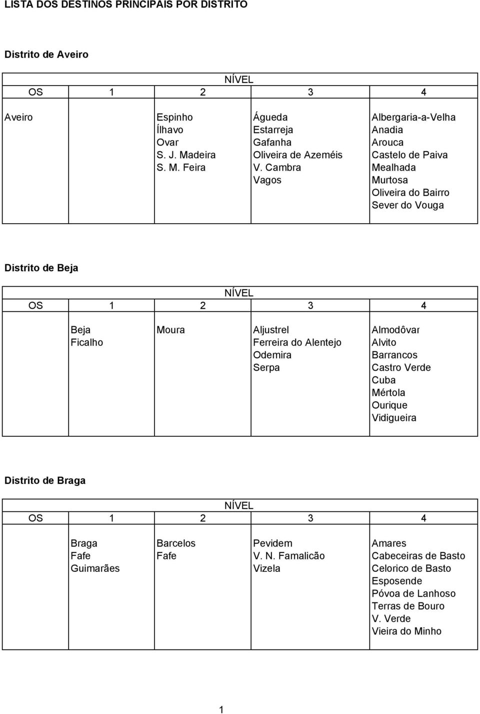 Cambra Mealhada Vagos Murtosa Oliveira do Bairro Sever do Vouga Distrito de Beja NÍVEL OS 1 2 3 4 Beja Moura Aljustrel Almodôvar Ficalho Ferreira do Alentejo Alvito