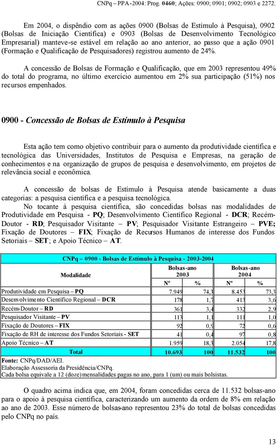 ao ano anterior, ao passo que a ação 0901 (Formação e Qualificação de Pesquisadores) registrou aumento de 24%.