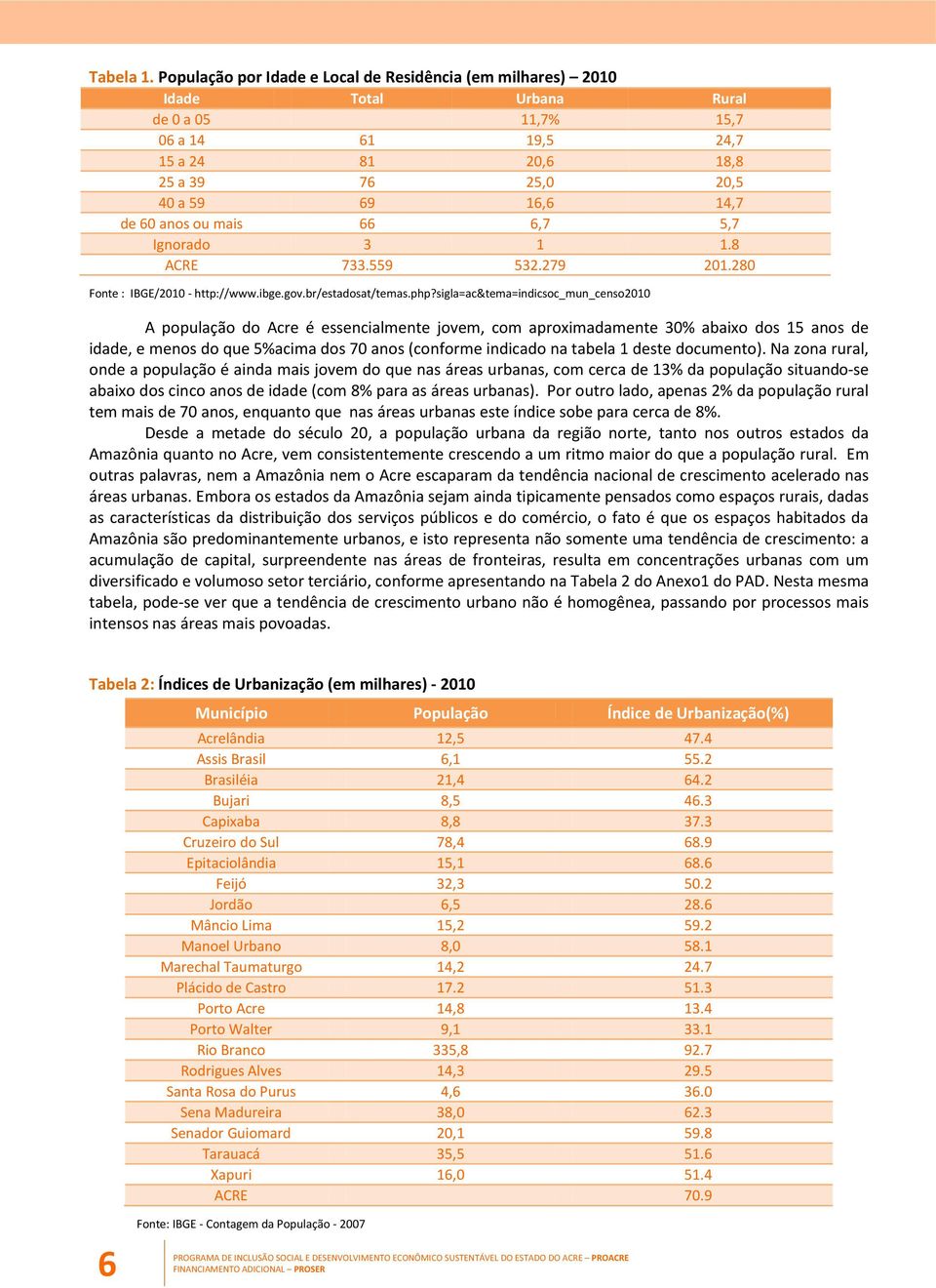 anos ou mais 66 6,7 5,7 Ignorado 3 1 1.8 ACRE 733.559 532.279 201.280 Fonte : IBGE/2010 - http://www.ibge.gov.br/estadosat/temas.php?