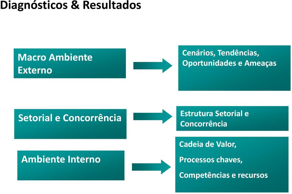 Concorrência Ambiente Interno Estrutura Setorial e