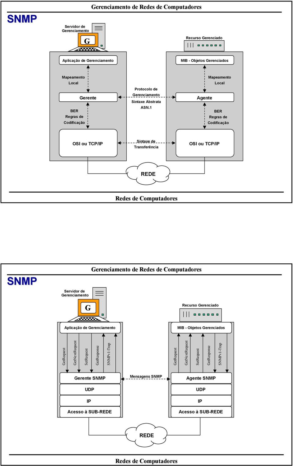 1 Mapeamento Local Agente BER Regras Codificação OSI ou TCP/IP Sintaxe Transferência OSI ou TCP/IP REDE SNMP Servidor Recurso