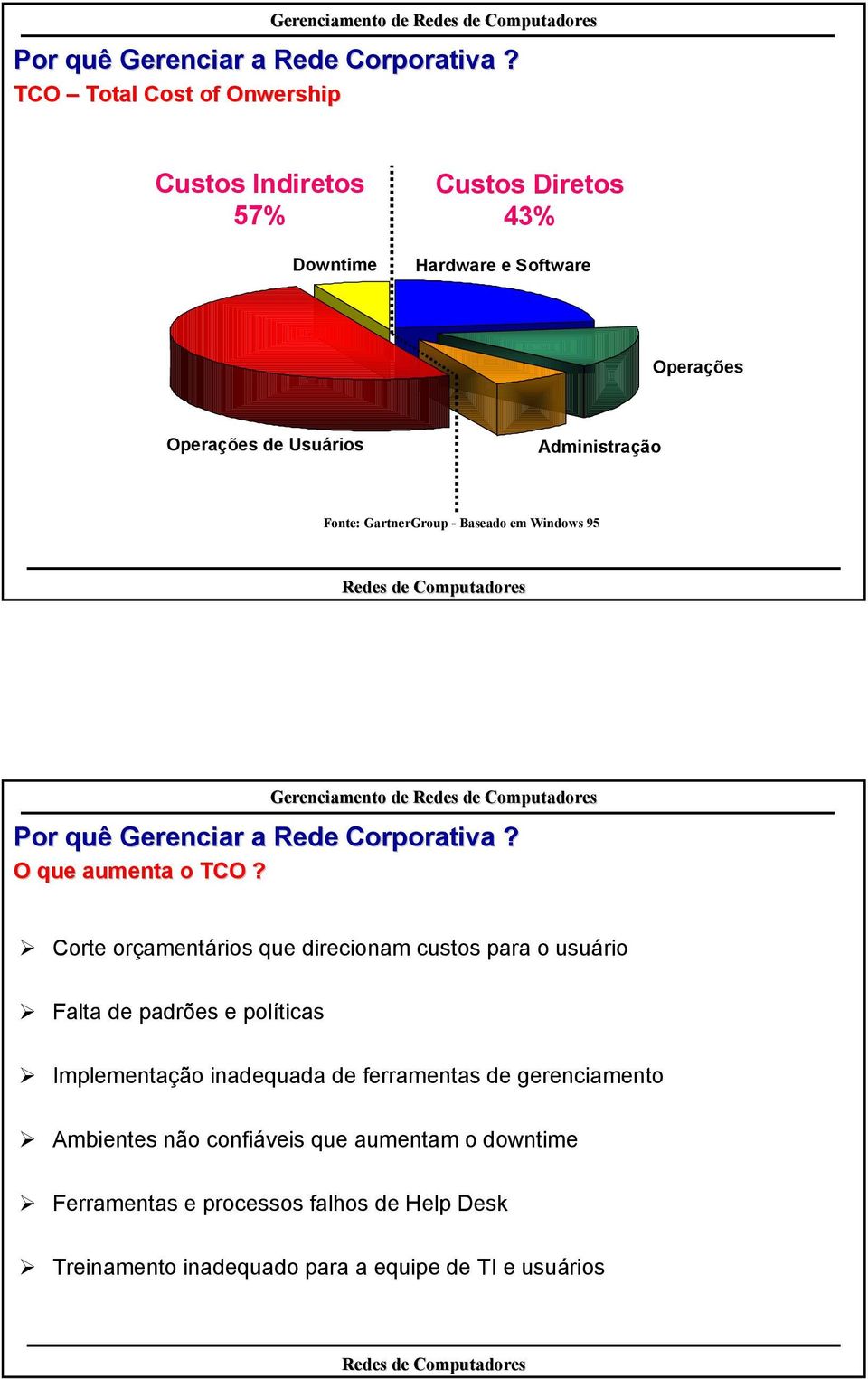 Administração Fonte: artnerroup - Baseado em Windows 95  O que aumenta o TCO?