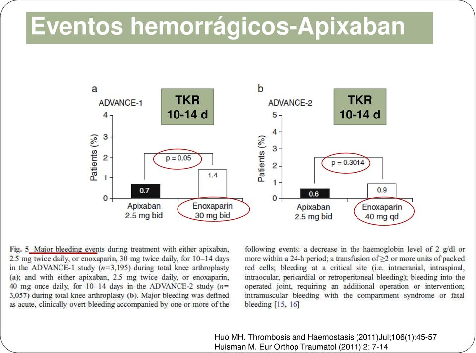 Thrombosis and Haemostasis