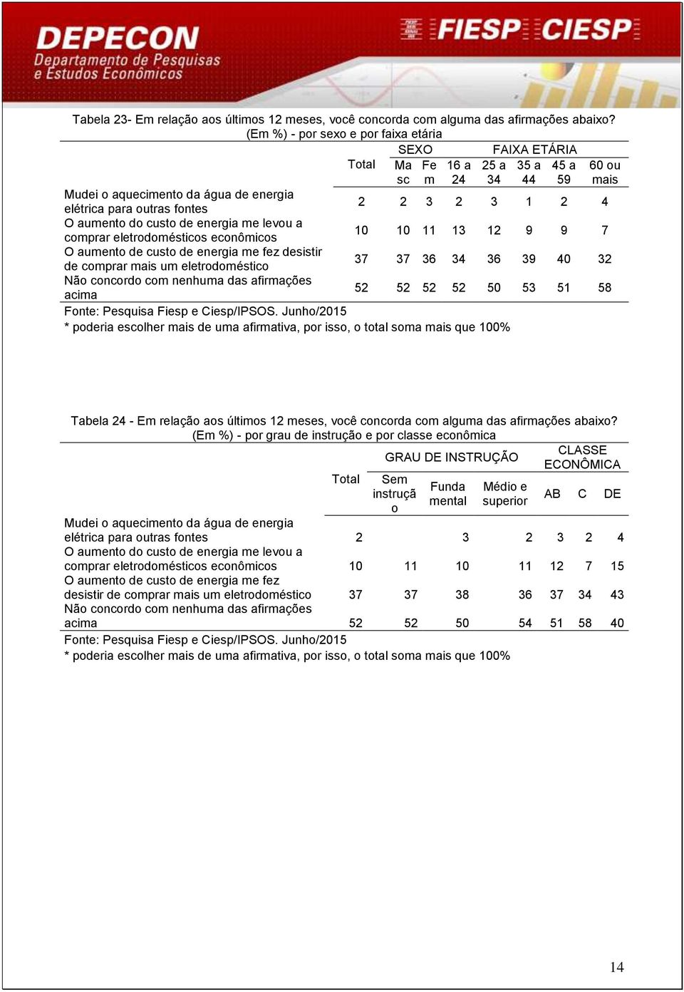 aumento do custo de energia me levou a comprar eletrodomésticos econômicos 10 10 11 13 12 9 9 7 O aumento de custo de energia me fez desistir de comprar mais um eletrodoméstico 37 37 36 34 36 39 40