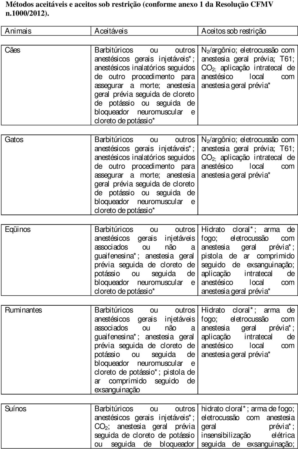 prévia seguida de cloreto de potássio ou seguida de bloqueador neuromuscular e cloreto de potássio* Gatos Barbitúricos ou outros anestésicos gerais injetáveis*; anestésicos inalatórios seguidos de