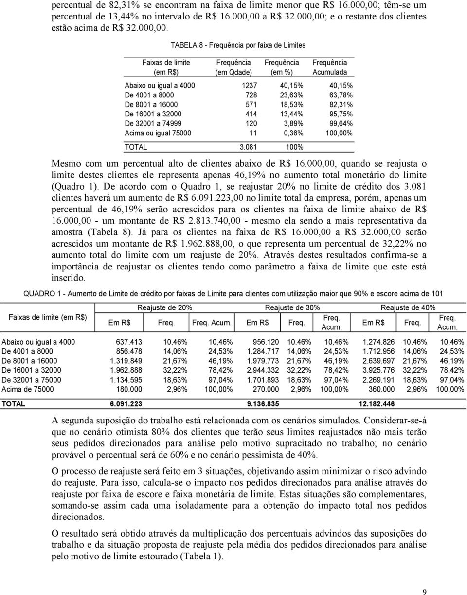 Faixas de limite (em R$) TABELA 8 - por faixa de Limites (em Qdade) (em %) Acumulada Abaixo ou igual a 4000 1237 40,15% 40,15% De 4001 a 8000 728 23,63% 63,78% De 8001 a 16000 571 18,53% 82,31% De