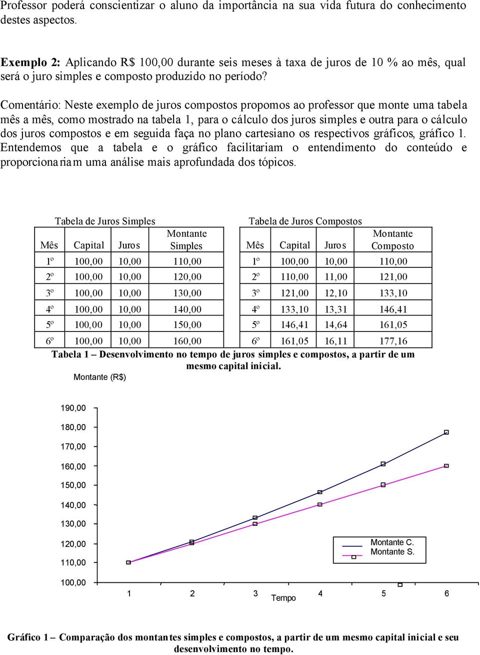 Comentário: Neste exemplo de juros compostos propomos ao professor que monte uma tabela mês a mês, como mostrado na tabela 1, para o cálculo dos juros simples e outra para o cálculo dos juros