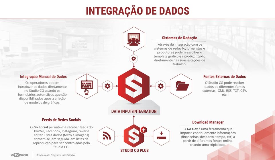 Integração Manual de Dados Os operadores podem introduzir os dados diretamente no Studio CG usando os formulários automáicos que são disponibilizados após a criação de modelos de gráficos.