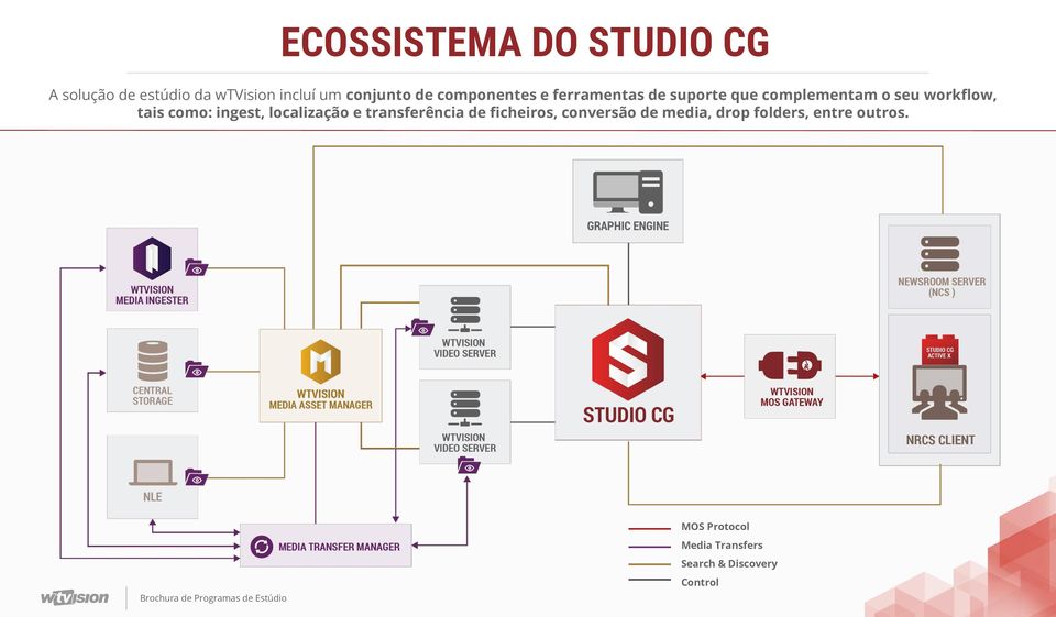 como: ingest, localização e transferência de ficheiros, conversão de media,