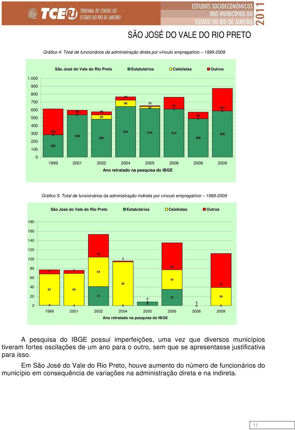 Gráfico 5: Total de funcionários da administração indireta por vínculo empregatício 1999-2009 São José do Vale do Rio Preto Estatutários Celetistas Outros 180 160 140 120 100 49 2 80 60 40 20 0 58 9