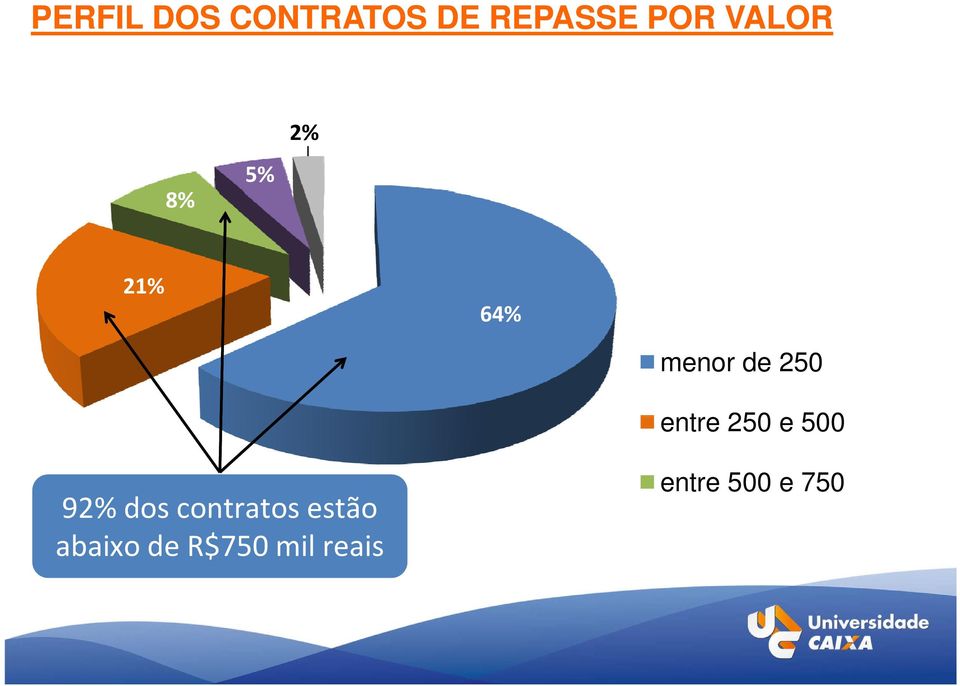 92% dos contratos estão 92% dos contratos