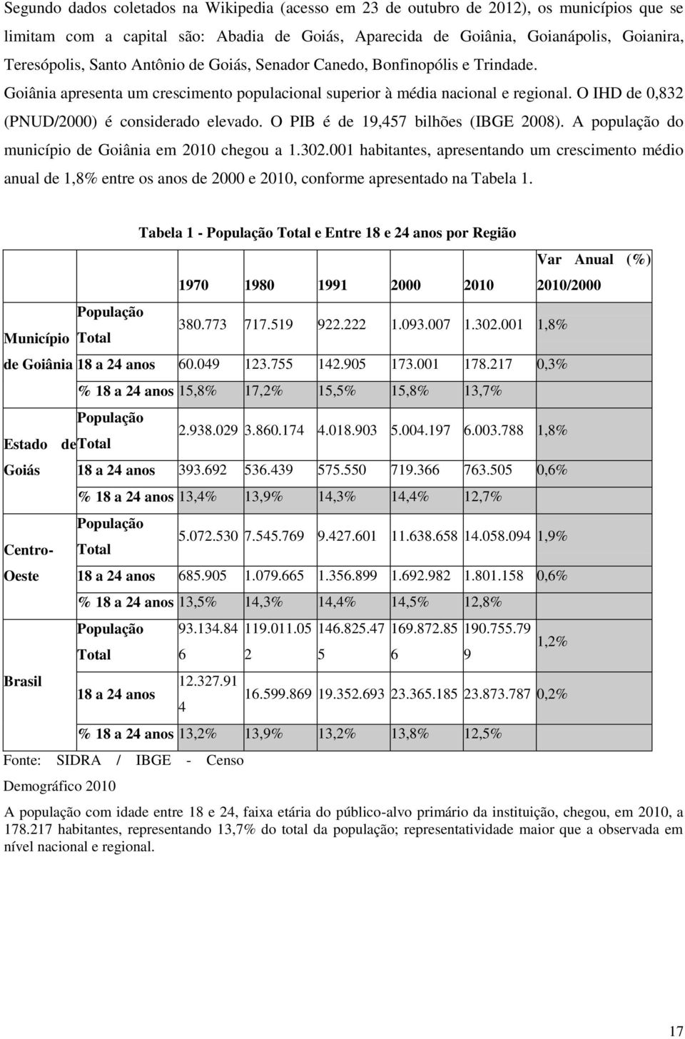 O PIB é de 19,457 bilhões (IBGE 2008). A população do município de Goiânia em 2010 chegou a 1.302.