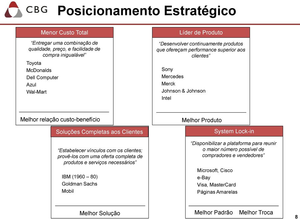 aos Clientes Estabelecer vínculos com os clientes; provê-los com uma oferta completa de produtos e serviços necessários IBM (1960 80) Goldman Sachs Mobil Melhor Produto System Lock-in