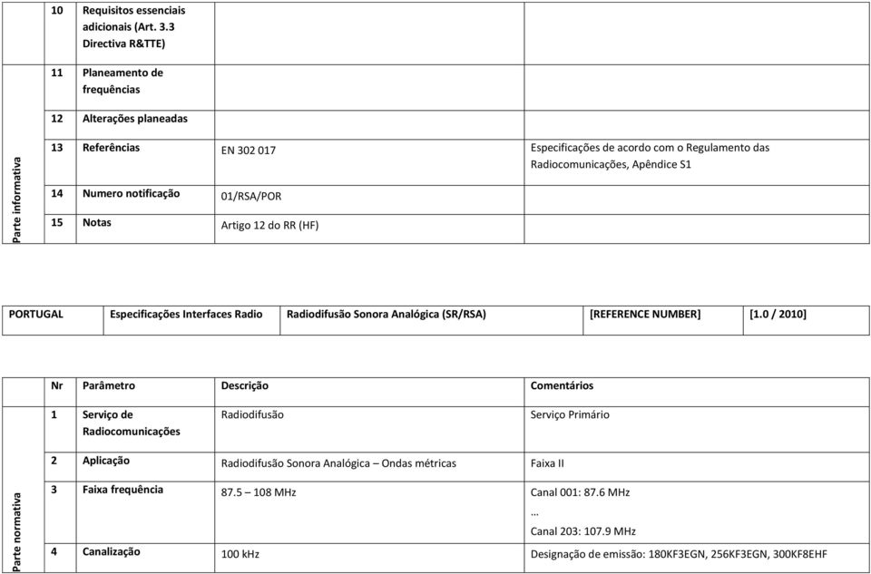 notificação 01/RSA/POR 15 Notas Artigo 12 do RR (HF) PORTUGAL Especificações Interfaces Radio Radiodifusão Sonora Analógica (SR/RSA) [REFERENCE NUMBER] [1.