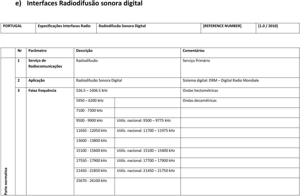 Radio Mondiale 3 Faixa frequência 526.5 1606.5 khz Ondas hectométricas 5950 6200 khz Ondas decamétricas 7100-7300 khz 9500-9900 khz Utiliz.