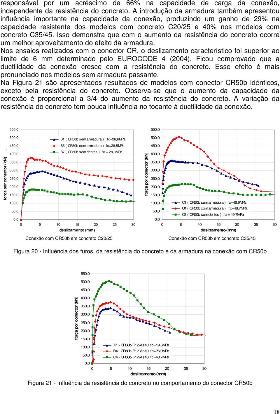 concreto C35/45. Isso demonstra que com o aumento da resistência do concreto ocorre um melhor aproveitamento do efeito da armadura.