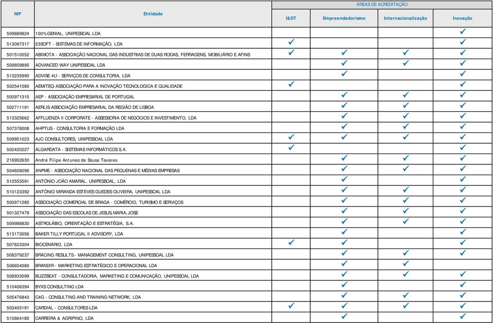 PARA A INOVAÇÃO TECNOLOGICA E QUALIDADE 500971315 AEP - ASSOCIAÇÃO EMPRESARIAL DE PORTUGAL 502711191 AERLIS-ASSOCIAÇÃO EMPRESARIAL DA REGIÃO DE LISBOA 513325662 AFFLUENZA II CORPORATE - ASSESSORIA DE