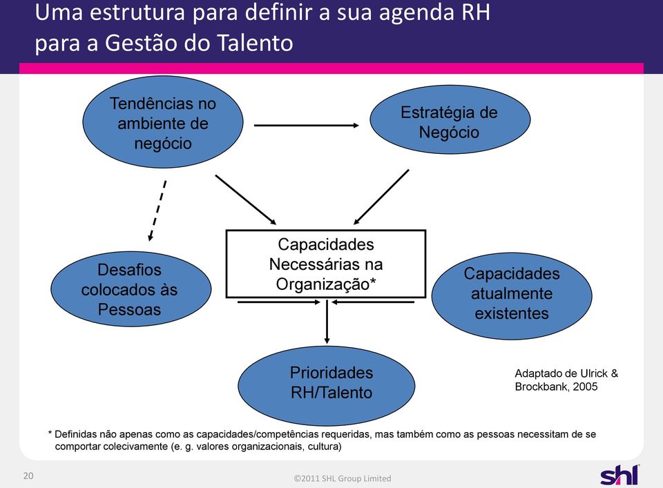 Prioridades RH/Talento Adaptado de Ulrick & Brockbank, 2005 * Definidas não apenas como as capacidades/competências