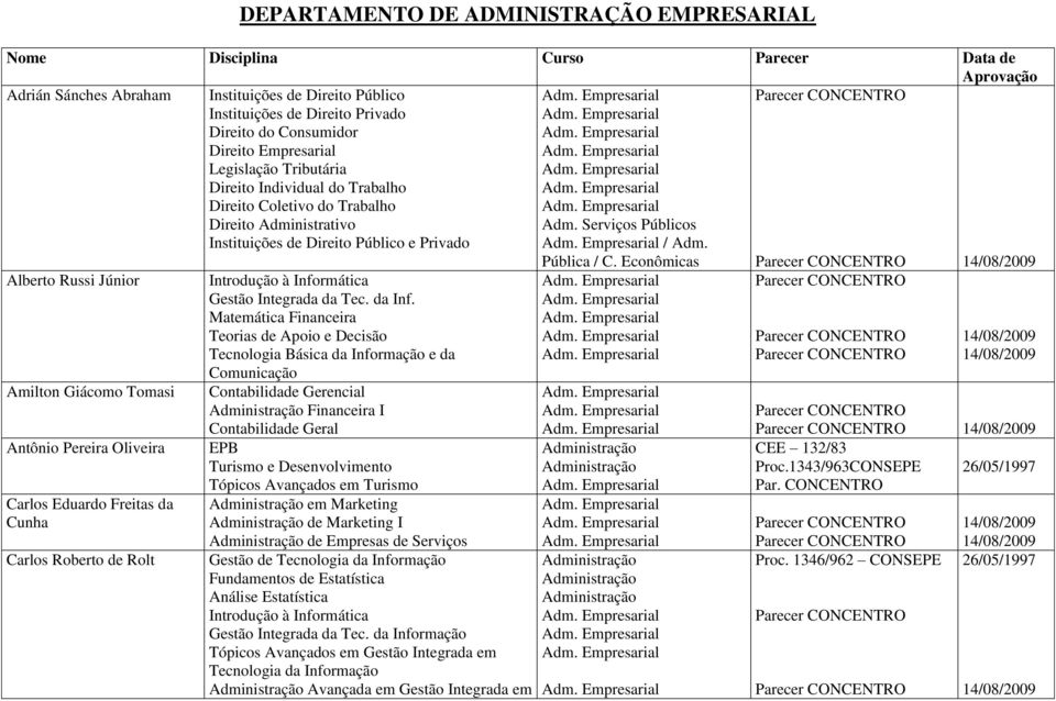 Alberto Russi Júnior Amilton Giácomo Tomasi Antônio Pereira Oliveira Carlos Eduardo Freitas da Cunha Carlos Roberto de Rolt Gestão Integrada da Tec. da Inf.