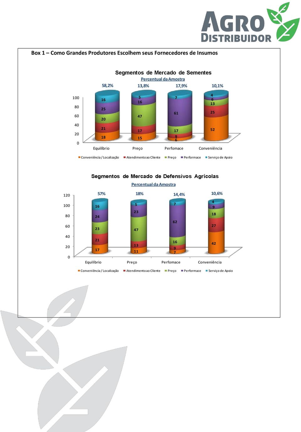 Preço Perfomace Conveniência 1 8 6 Segmentos de Mercado de Defensivos Agrícolas 57%