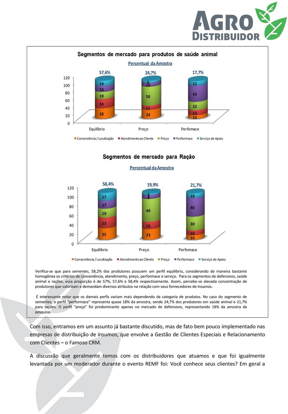 preço, performace e serviço. Para os segmentos de defensivos, saúde animal e rações, essa proporção é de 57%, 57,6% e 58,% respectivamente.