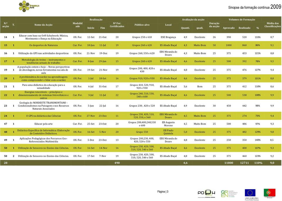 12-Set 21-Out 20 Grupos 250 e 610 ESE Bragança 4,9 Excelente 26 390 520 133% 8,7 15 1 Os desportos de Natureza Cur. For.