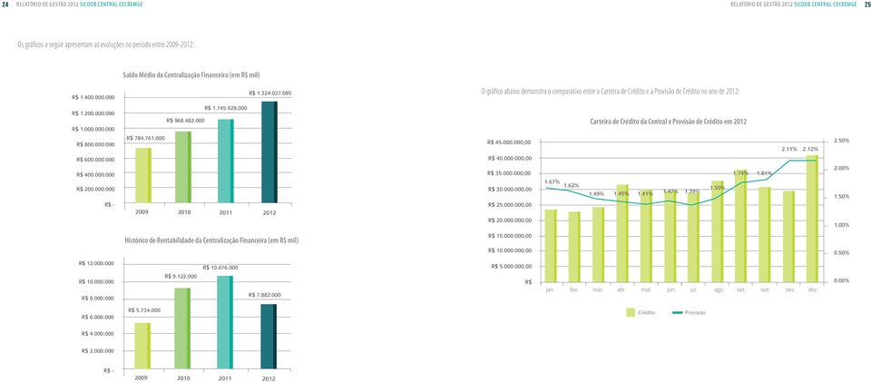 027.085 R$ 1.145.928.000 R$ 968.482.000 R$ 784.761.000 2009 2010 2011 2012 Histórico de Rentabilidade da Centralização Financeira (em R$ mil) R$ 10.676.000 R$ 9.122.000 R$ 7.882.