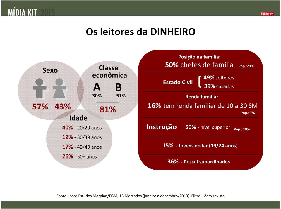 (19/24 anos) Pop.:29% Renda familiar 16% tem renda familiar de 10 a 30 SM Pop.: 7% Instrução 50% -nível superior Pop.