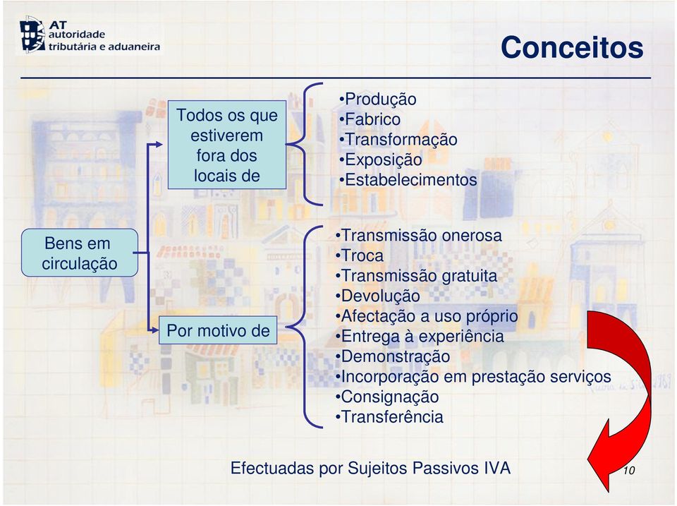 Transmissão gratuita Devolução Afectação a uso próprio Entrega à experiência Demonstração