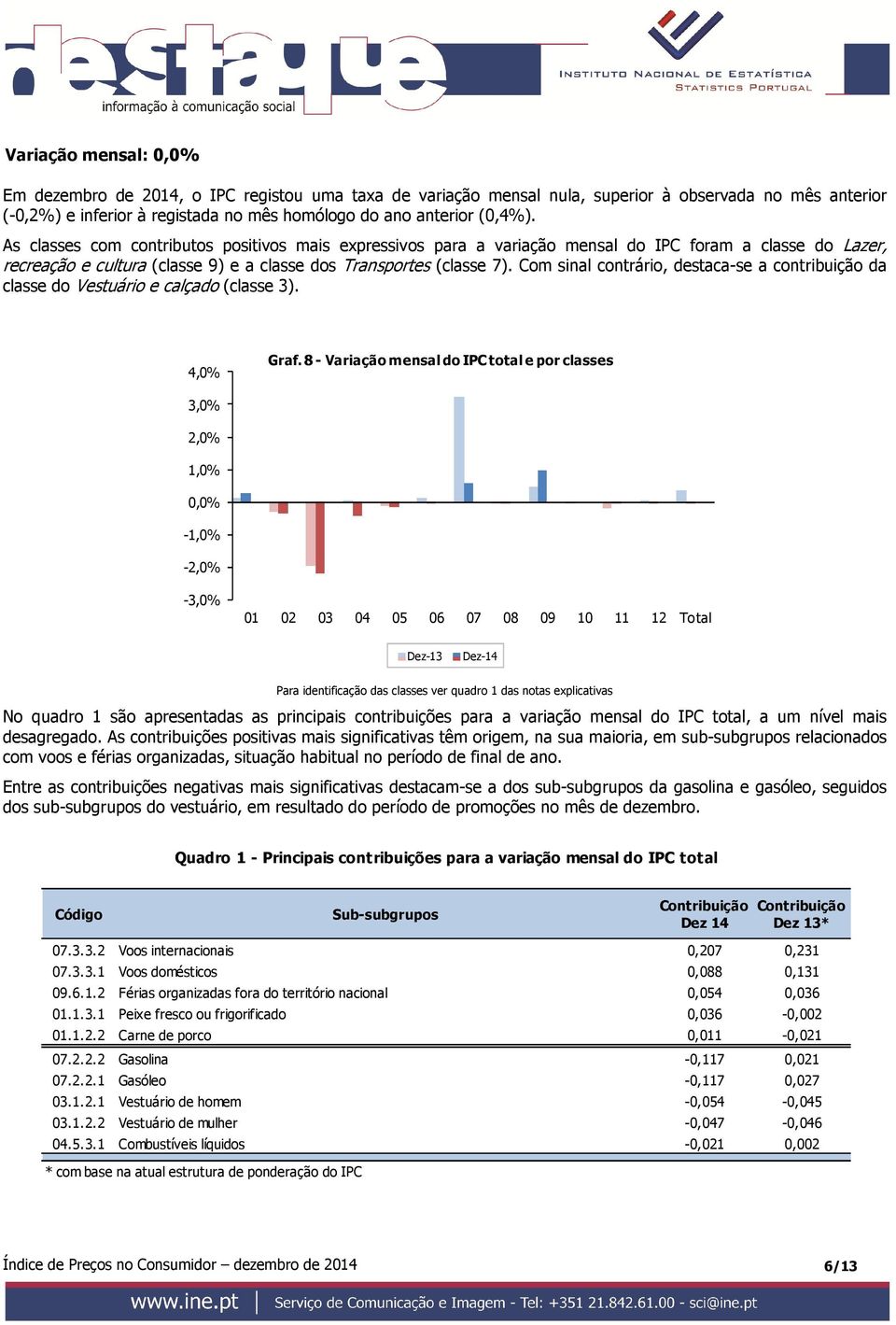 Com sinal contrário, destaca-se a contribuição da classe do Vestuário e calçado (classe 3). 4,0% Graf.