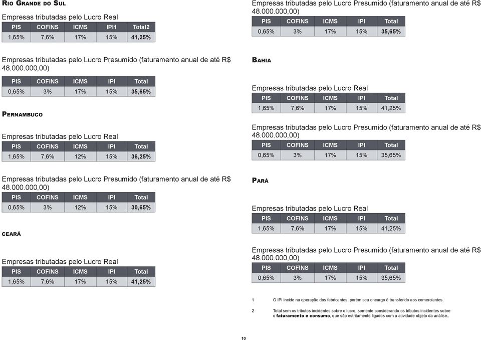 m b u c o Emresas tributadas elo Lucro Real PIS COFINS ICMS IPI Total 1,65% 7,6% 12% 15% 36,25% Ba h i a Emresas tributadas elo Lucro Real PIS COFINS ICMS IPI Total 1,65% 7,6% 17% 15% 41,25% Emresas