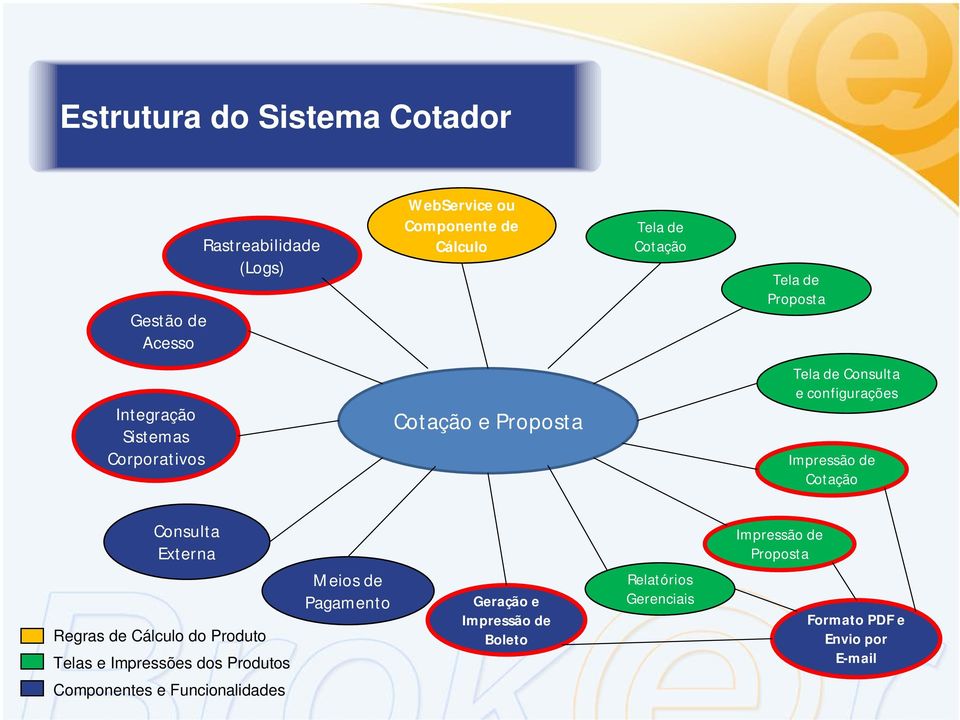 Impressão de Cotação Consulta Externa Regras de Cálculo do Produto Telas e Impressões dos Produtos Meios de Pagamento