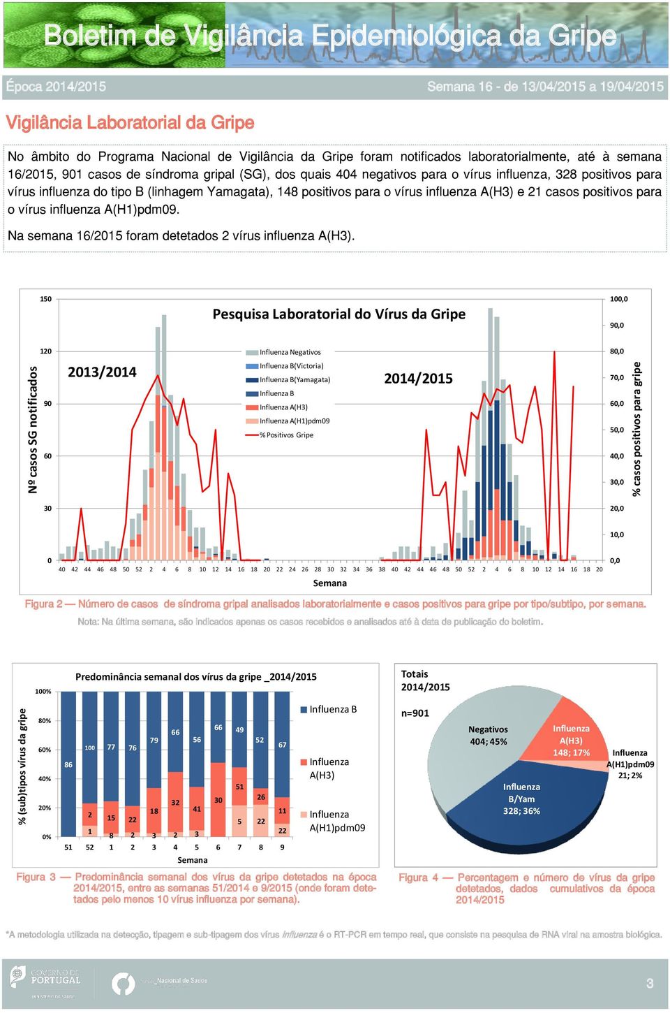 tipo B (linhagem Yamagata), 148 positivos para o vírus influenza e 21 casos positivos para o vírus influenza A(H1)pdm9. Na semana 16/215 foram detetados 2 vírus influenza.