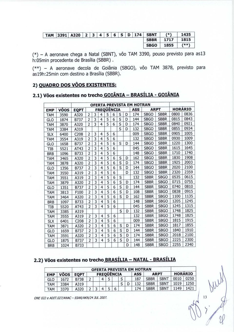 1) Voos existentes no trecho GOIANIA - BRASILIA - GOIANIA (**) OFERTA PREVISTA E M HOTRAN EMP VOOS E Q PT F RE UE NCIA ASS AR PT HORARIO TAM 3590 A320 2 3 4 5 6 S D 174 SBGO SBBR 0800 0836 GLO 1874